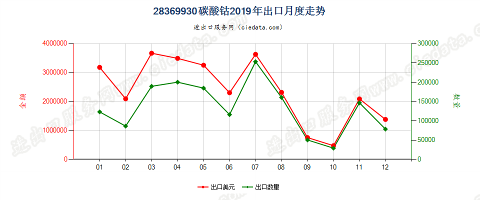 28369930碳酸钴出口2019年月度走势图