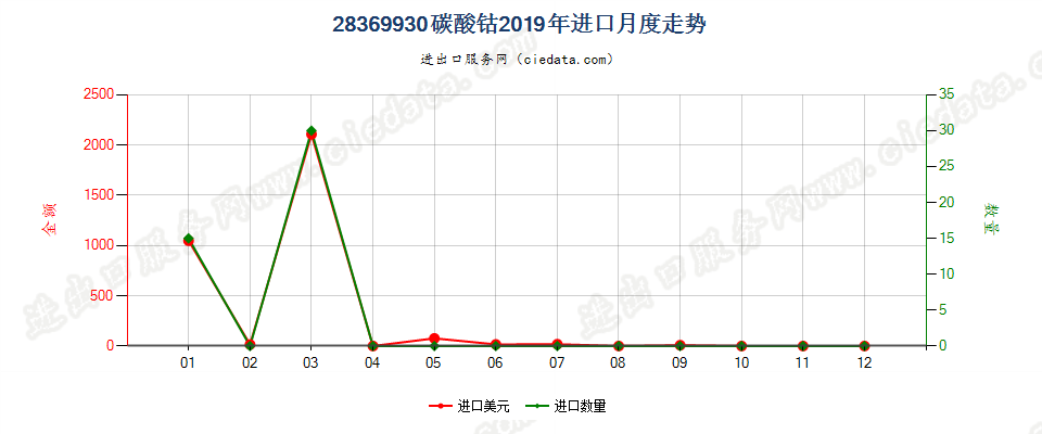 28369930碳酸钴进口2019年月度走势图