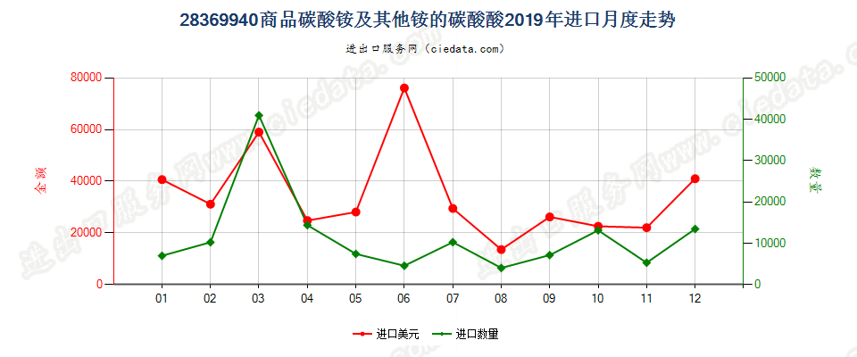 28369940商品碳酸铵及其他铵的碳酸盐进口2019年月度走势图