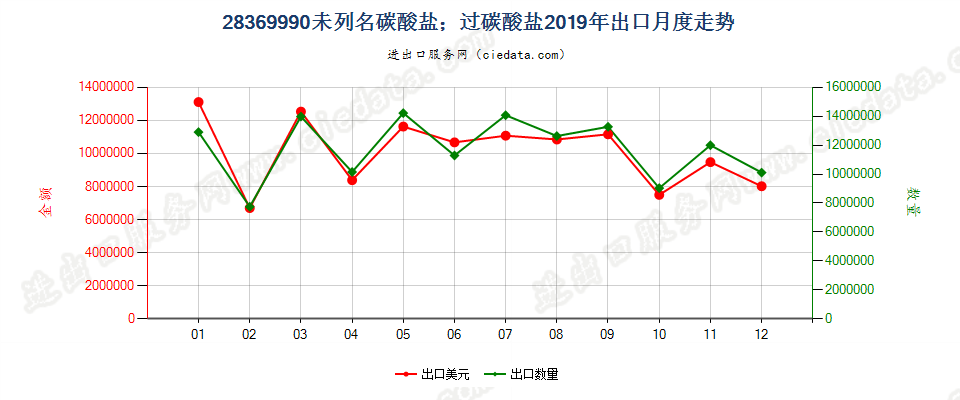 28369990未列名碳酸盐；过碳酸盐出口2019年月度走势图