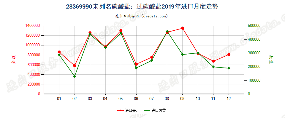 28369990未列名碳酸盐；过碳酸盐进口2019年月度走势图