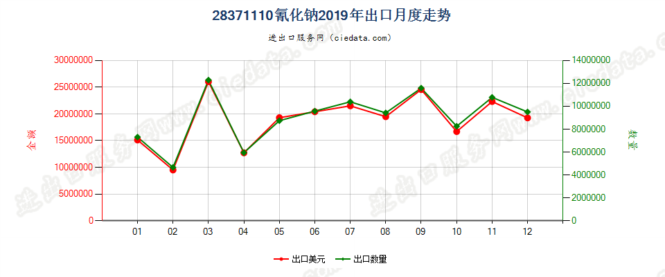 28371110氰化钠出口2019年月度走势图