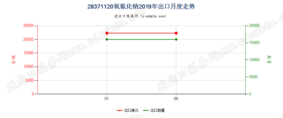 28371120氧氰化钠出口2019年月度走势图