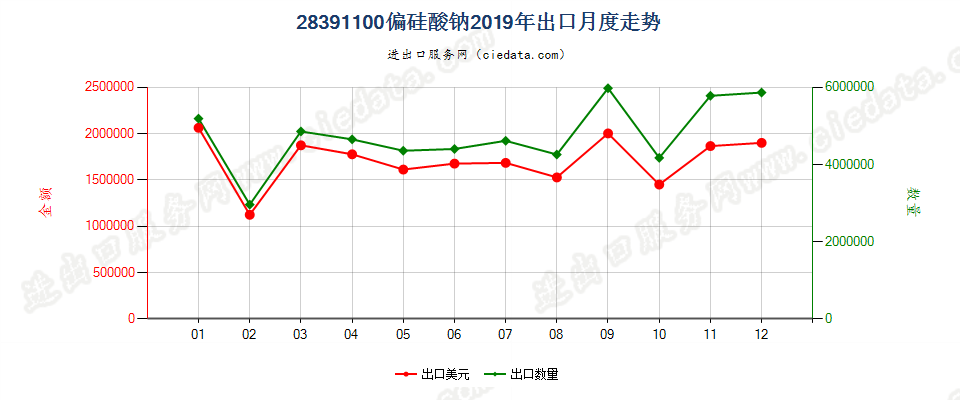 28391100偏硅酸钠出口2019年月度走势图