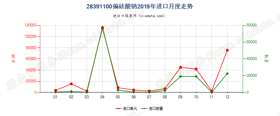 28391100偏硅酸钠进口2019年月度走势图