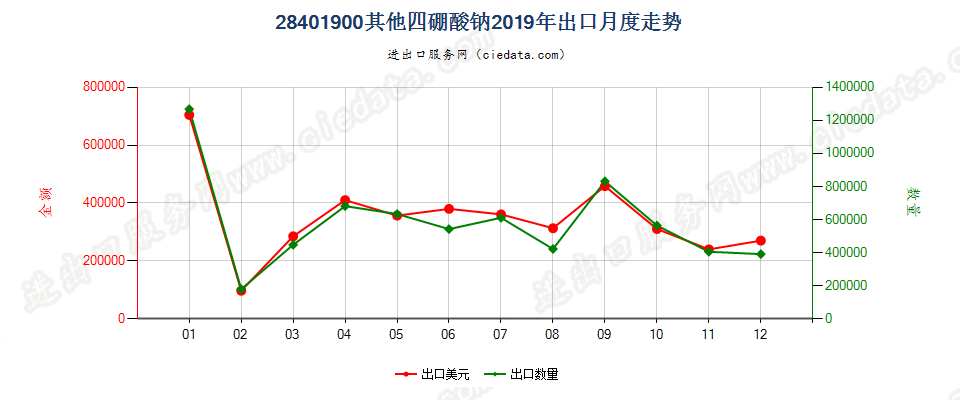 28401900其他四硼酸钠出口2019年月度走势图