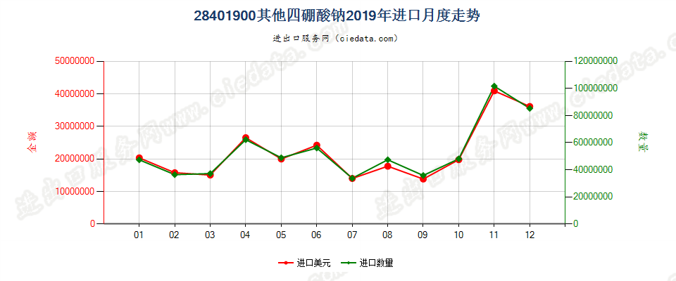 28401900其他四硼酸钠进口2019年月度走势图