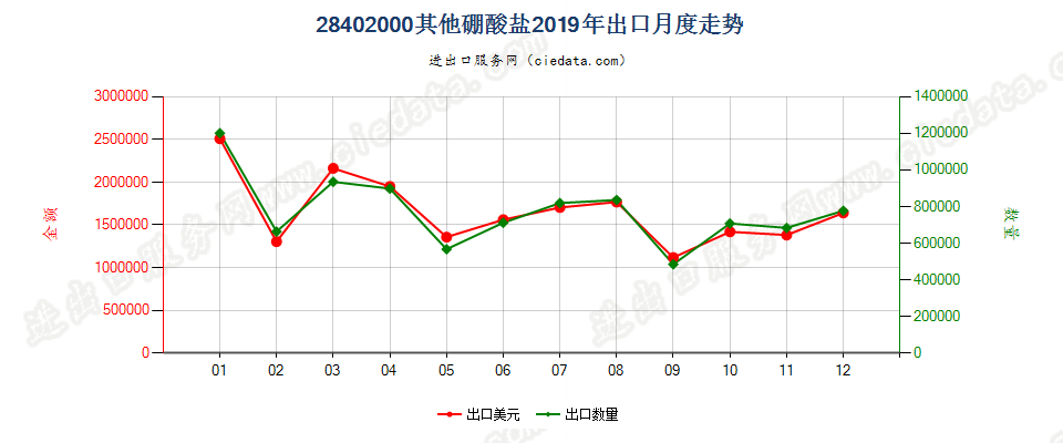 28402000其他硼酸盐出口2019年月度走势图