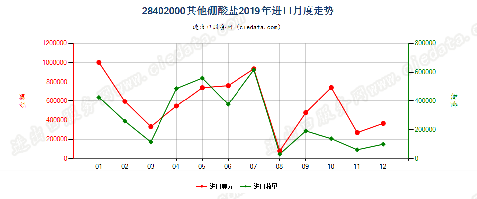 28402000其他硼酸盐进口2019年月度走势图