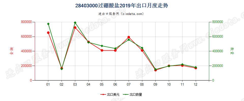 28403000过硼酸盐出口2019年月度走势图