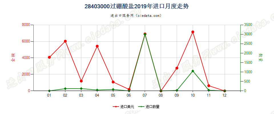 28403000过硼酸盐进口2019年月度走势图