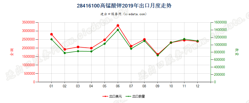 28416100高锰酸钾出口2019年月度走势图