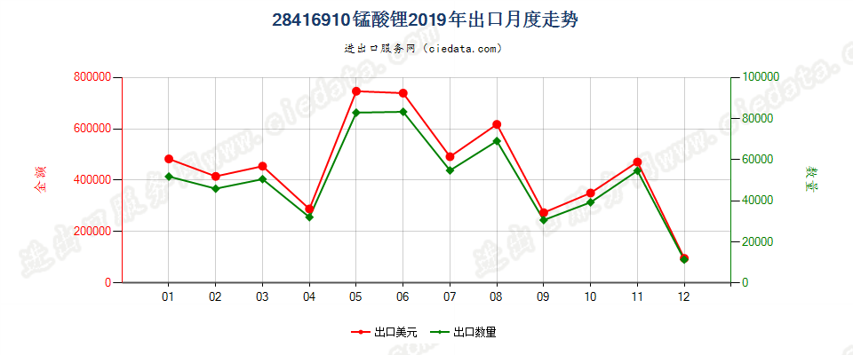 28416910锰酸锂出口2019年月度走势图