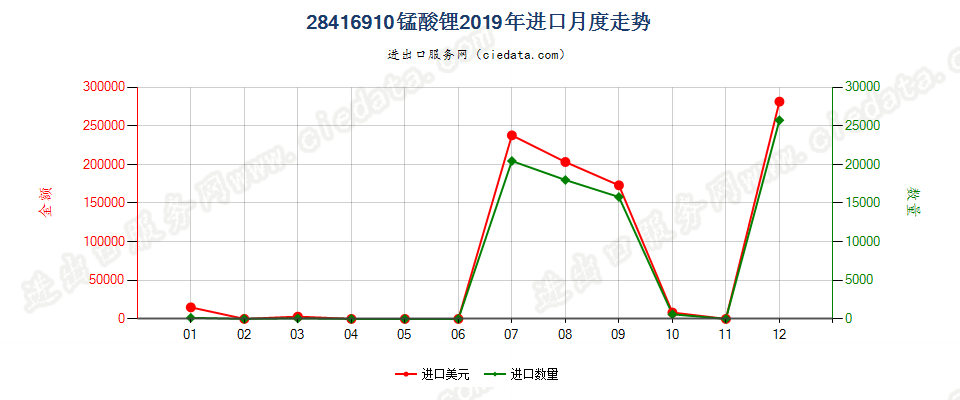 28416910锰酸锂进口2019年月度走势图