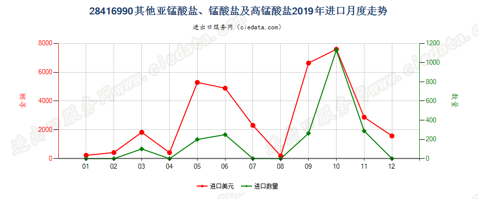 28416990其他亚锰酸盐、锰酸盐及高锰酸盐进口2019年月度走势图