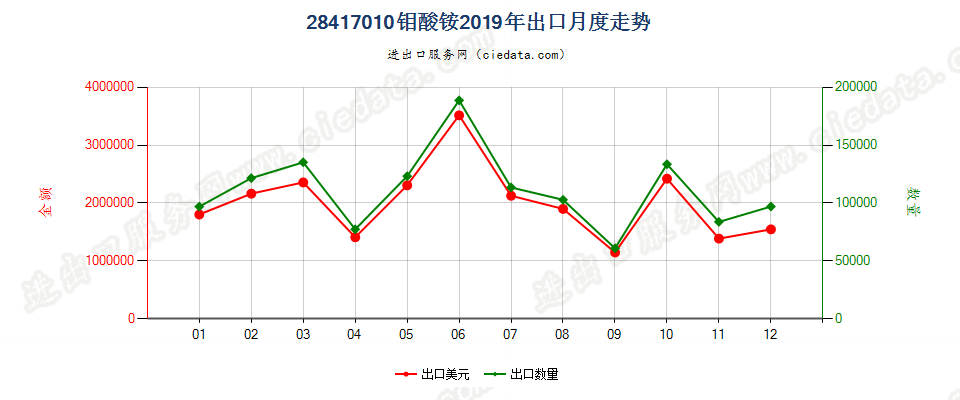 28417010钼酸铵出口2019年月度走势图