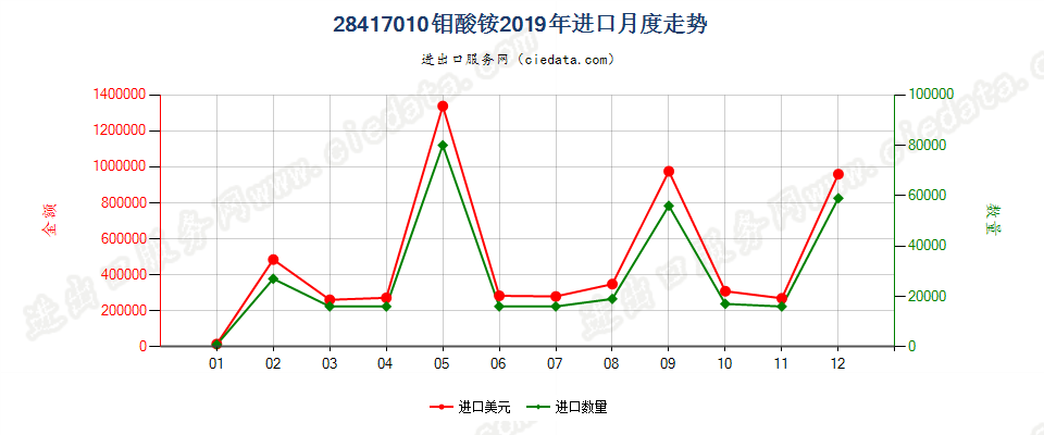 28417010钼酸铵进口2019年月度走势图