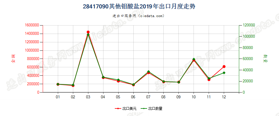 28417090其他钼酸盐出口2019年月度走势图