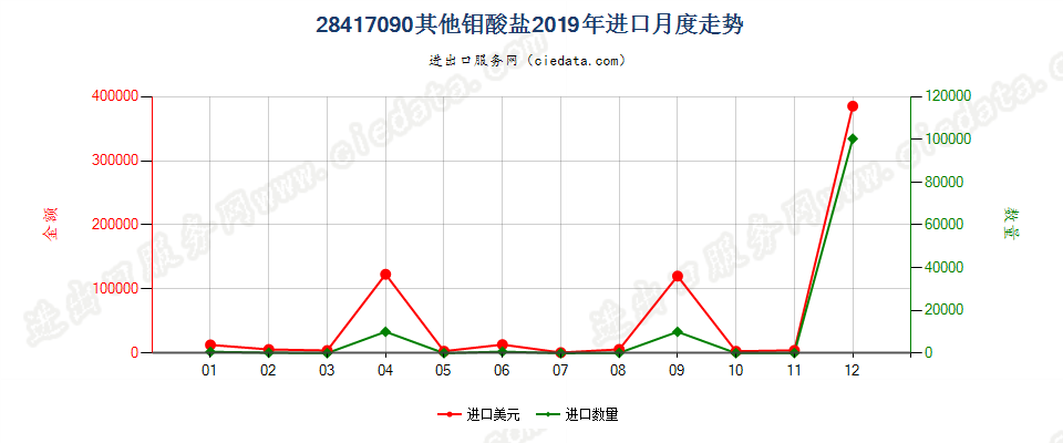 28417090其他钼酸盐进口2019年月度走势图