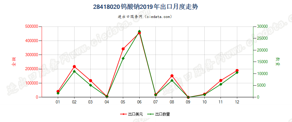 28418020钨酸钠出口2019年月度走势图