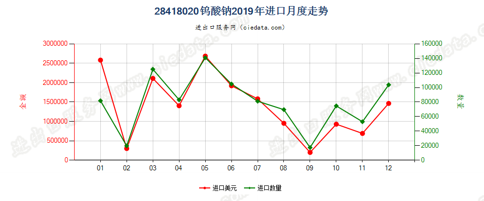 28418020钨酸钠进口2019年月度走势图