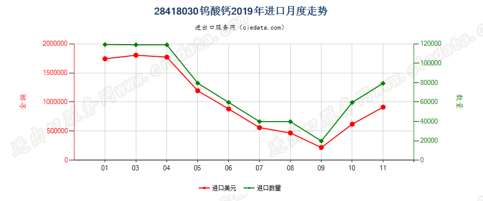 28418030钨酸钙进口2019年月度走势图