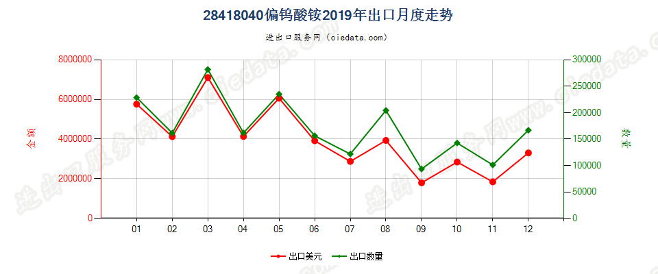 28418040偏钨酸铵出口2019年月度走势图