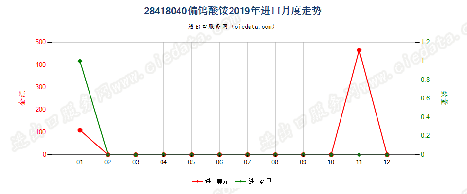 28418040偏钨酸铵进口2019年月度走势图