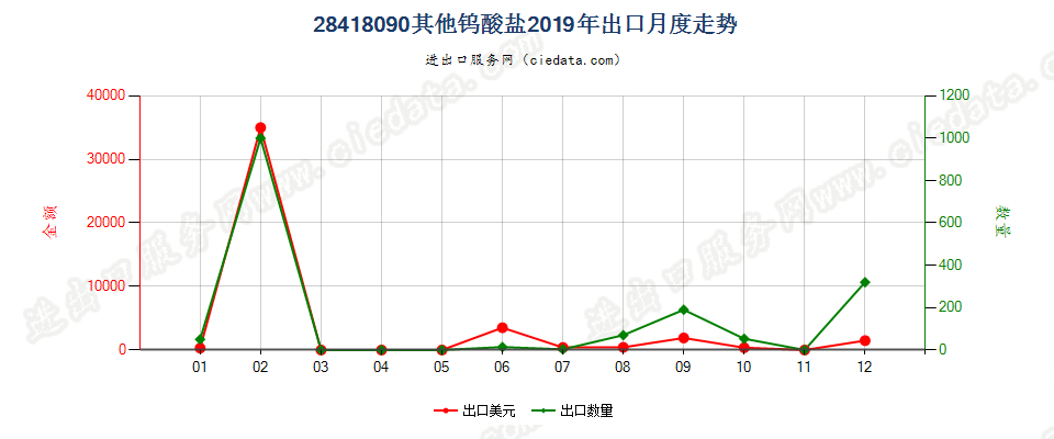 28418090其他钨酸盐出口2019年月度走势图