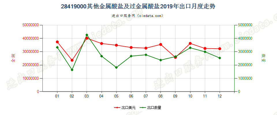 28419000其他金属酸盐及过金属酸盐出口2019年月度走势图