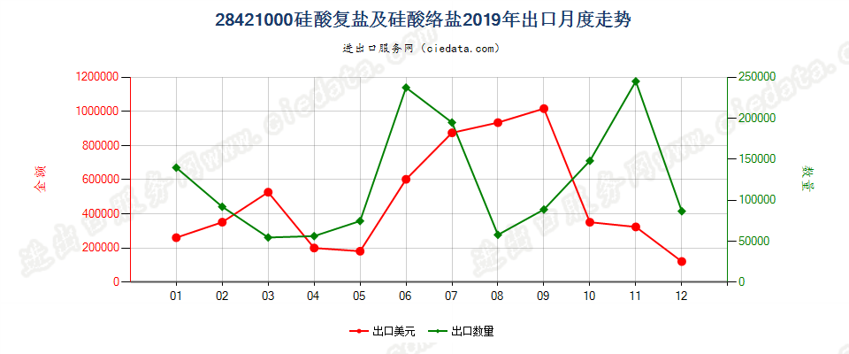 28421000硅酸复盐及硅酸络盐出口2019年月度走势图