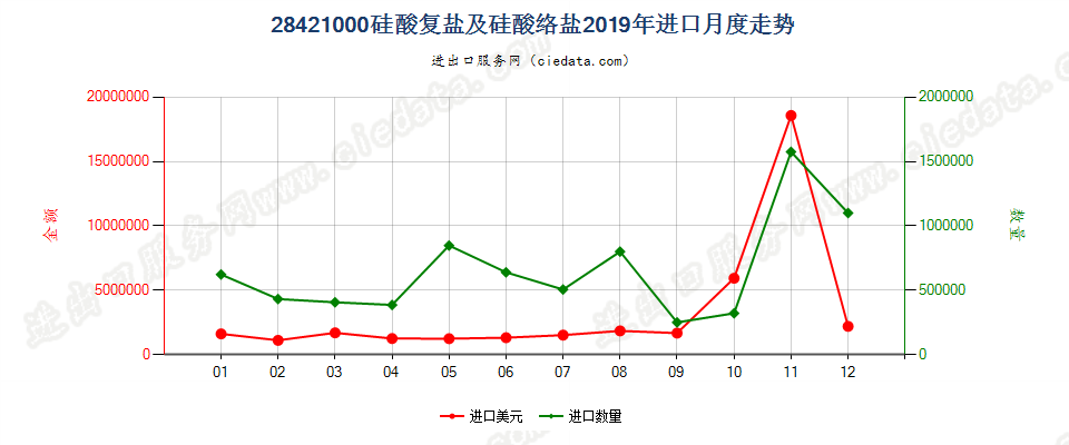 28421000硅酸复盐及硅酸络盐进口2019年月度走势图