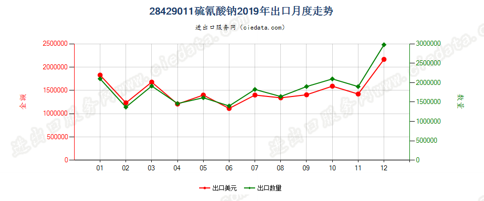 28429011硫氰酸钠出口2019年月度走势图