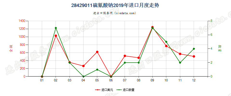 28429011硫氰酸钠进口2019年月度走势图