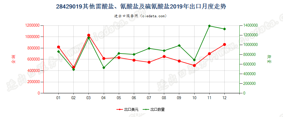 28429019其他雷酸盐、氰酸盐及硫氰酸盐出口2019年月度走势图