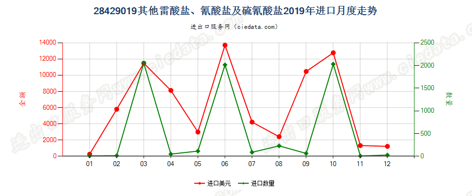 28429019其他雷酸盐、氰酸盐及硫氰酸盐进口2019年月度走势图