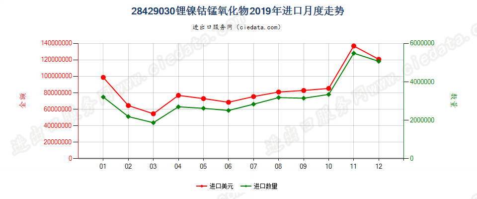 28429030锂镍钴锰氧化物进口2019年月度走势图