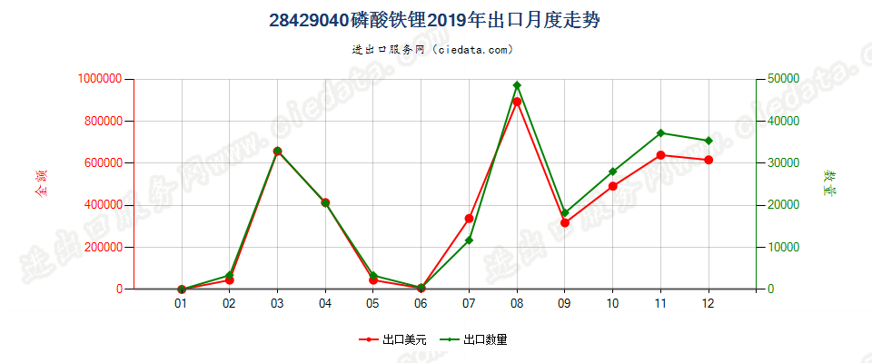 28429040磷酸铁锂出口2019年月度走势图