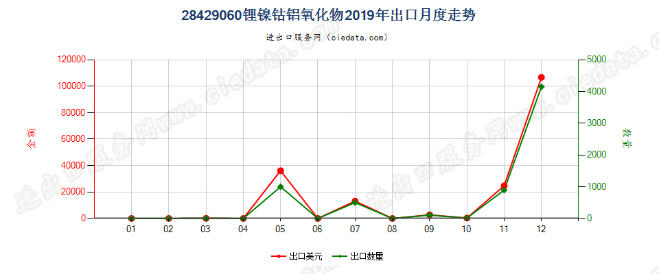 28429060锂镍钴铝氧化物出口2019年月度走势图