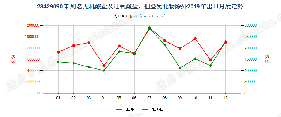 28429090未列名无机酸盐及过氧酸盐，但叠氮化物除外出口2019年月度走势图