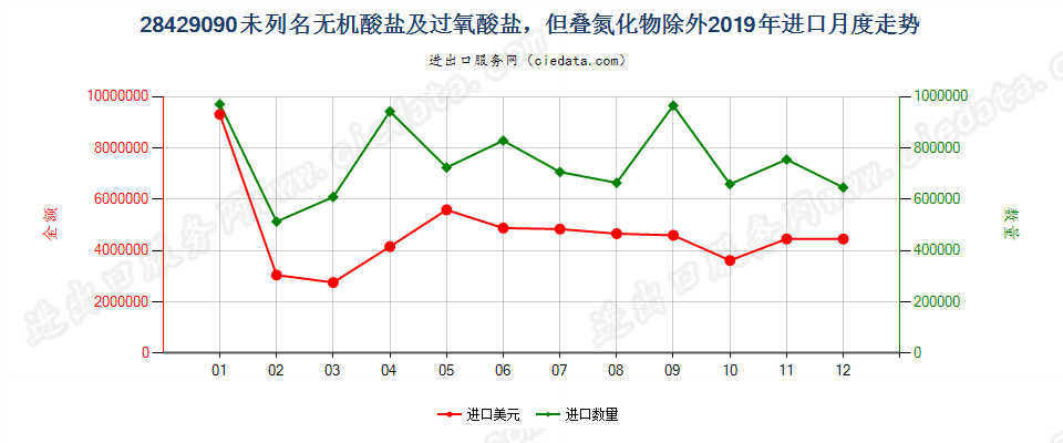 28429090未列名无机酸盐及过氧酸盐，但叠氮化物除外进口2019年月度走势图