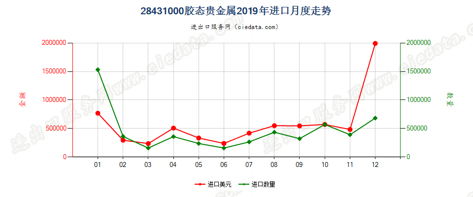 28431000胶态贵金属进口2019年月度走势图