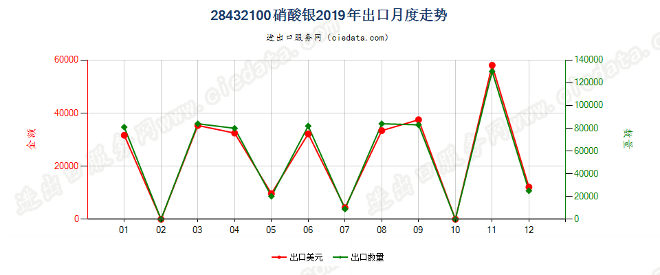 28432100硝酸银出口2019年月度走势图