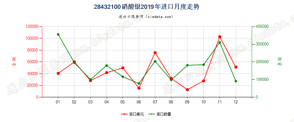 28432100硝酸银进口2019年月度走势图