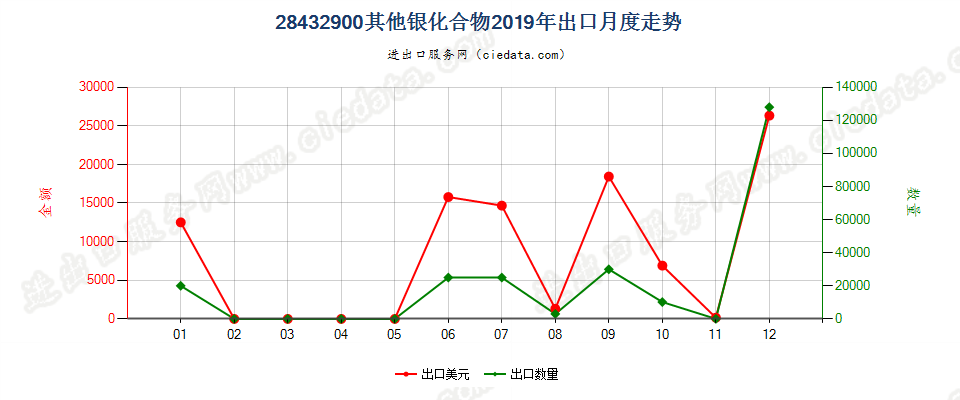 28432900其他银化合物出口2019年月度走势图