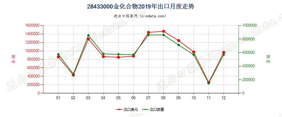 28433000金化合物出口2019年月度走势图