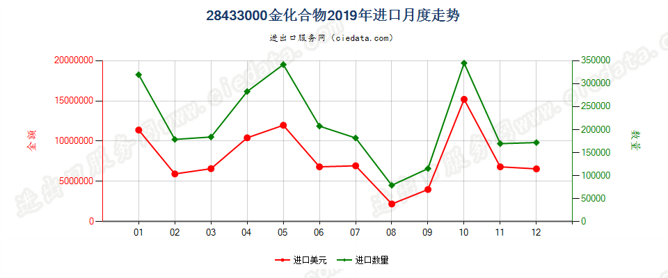 28433000金化合物进口2019年月度走势图