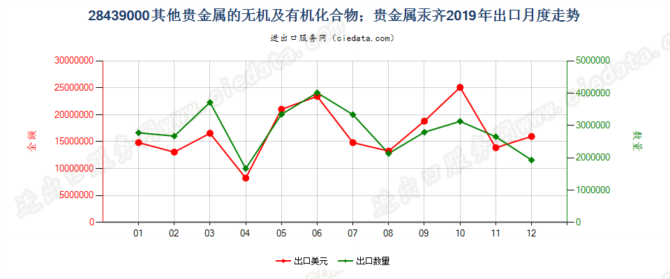 28439000其他贵金属的无机及有机化合物；贵金属汞齐出口2019年月度走势图