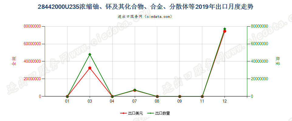 28442000铀235浓缩铀、钚及其化合物、合金、分散体等出口2019年月度走势图