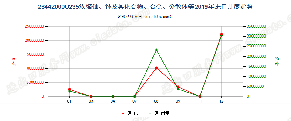 28442000铀235浓缩铀、钚及其化合物、合金、分散体等进口2019年月度走势图